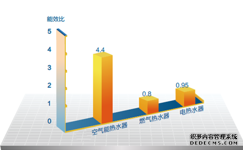 空氣能熱水器能效比