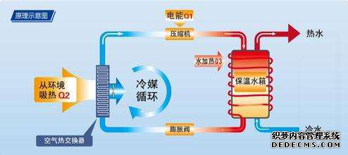 空氣能熱水器原理